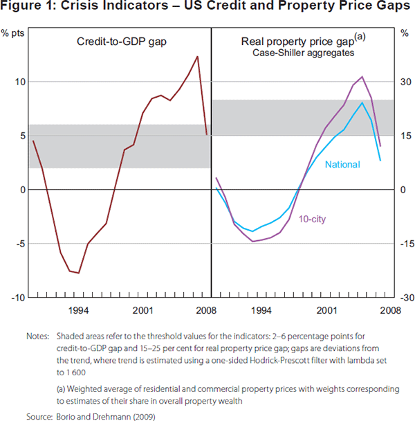 Figure 1: Crisis Indicators – US Credit and Property
Price Gaps