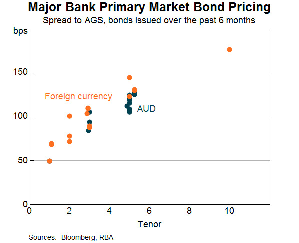 Graph 5: Major Bank Primary Market Bond Pricing
